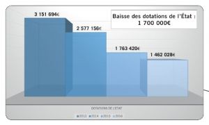 Baisses dotations Etat-1