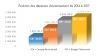 Evolution des dpenses d'investissement1