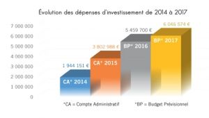 Evolution des dpenses d'investissement1