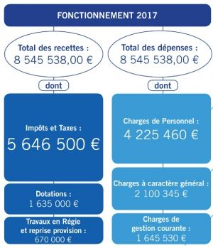 Fonctionnement 2017-1