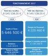 Fonctionnement 2017-1