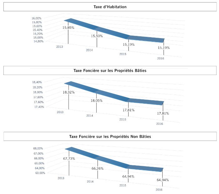 Graphiques Taxes-1